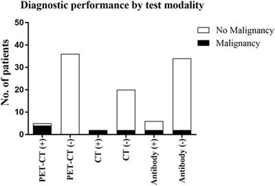 The Utility of FDG-PET/CT in Clinically Suspected Paraneoplastic Neurological Syndrome: A Literature Review and Retrospective Case Series